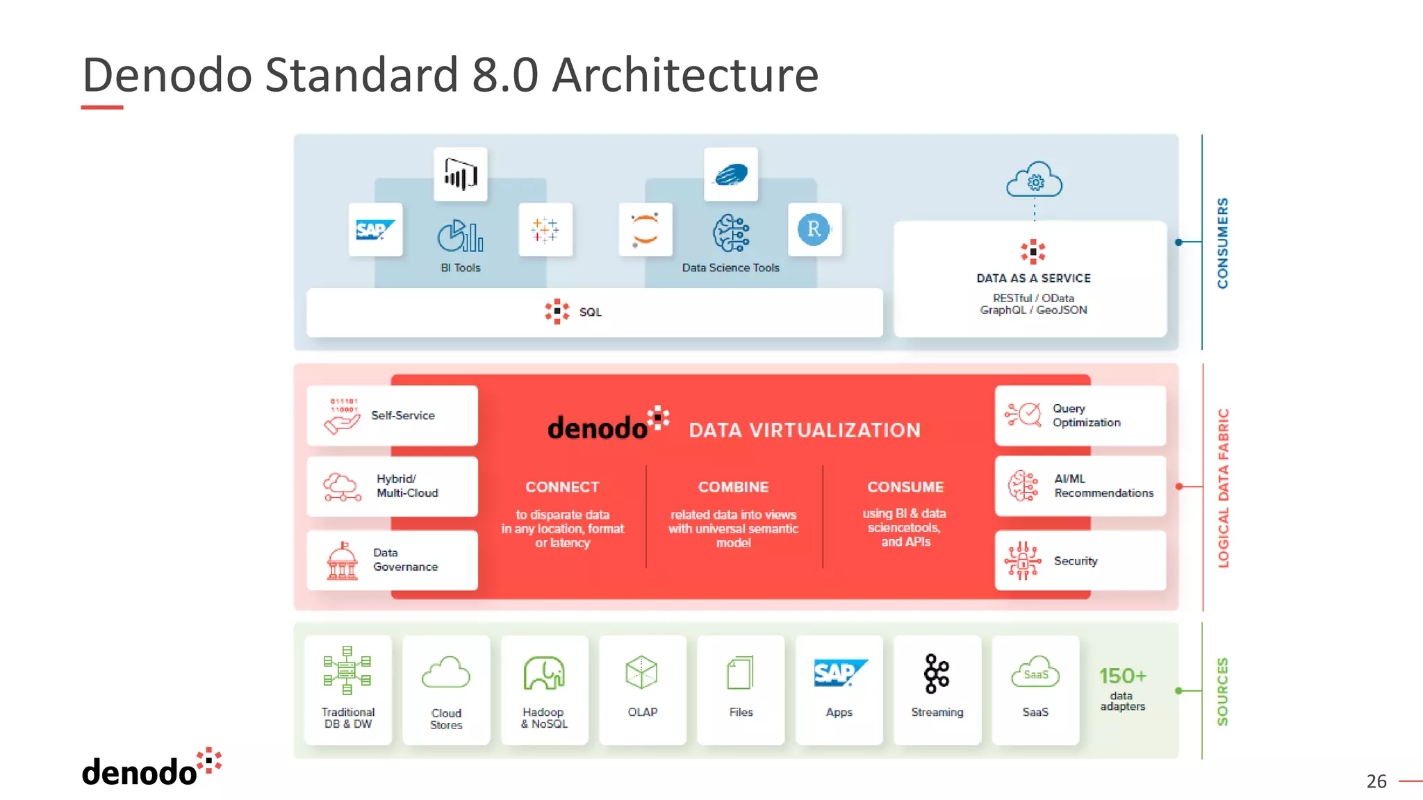 26
Denodo Standard 8.0 Architecture
 