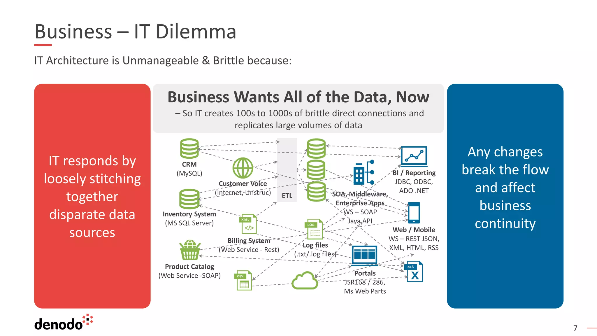 7
IT Architecture is Unmanageable & Brittle because:
Business – IT Dilemma
IT responds by
loosely stitching
together
disparate data
sources
Any changes
break the flow
and affect
business
continuity
Business Wants All of the Data, Now
– So IT creates 100s to 1000s of brittle direct connections and
replicates large volumes of data
Inventory System
(MS SQL Server)
Product Catalog
(Web Service -SOAP)
BI / Reporting
JDBC, ODBC,
ADO .NET
Web / Mobile
WS – REST JSON,
XML, HTML, RSS
Log files
(.txt/.log files)
CRM
(MySQL)
Billing System
(Web Service - Rest)
ETL
Portals
JSR168 / 286,
Ms Web Parts
SOA, Middleware,
Enterprise Apps
WS – SOAP
Java API
Customer Voice
(Internet, Unstruc)
 