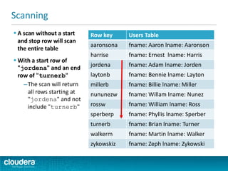  A scan without a start
and stop row will scan
the entire table
 With a start row of
"jordena" and an end
row of "turnerb"
–The scan will return
all rows starting at
"jordena" and not
include "turnerb"
Scanning
Row key Users Table
aaronsona fname: Aaron lname: Aaronson
harrise fname: Ernest lname: Harris
jordena fname: Adam lname: Jorden
laytonb fname: Bennie lname: Layton
millerb fname: Billie lname: Miller
nununezw fname: Willam lname: Nunez
rossw fname: William lname: Ross
sperberp fname: Phyllis lname: Sperber
turnerb fname: Brian lname: Turner
walkerm fname: Martin lname: Walker
zykowskiz fname: Zeph lname: Zykowski
 