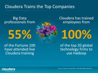 55%
of the Fortune 100
have attended live
Cloudera training
Source: Fortune, “Fortune 500 “ and “Global 500,” May 2012.
100%
of the top 20 global
technology firms to
use Hadoop
Cloudera has trained
employees from
Big Data
professionals from
Cloudera Trains the Top Companies
 