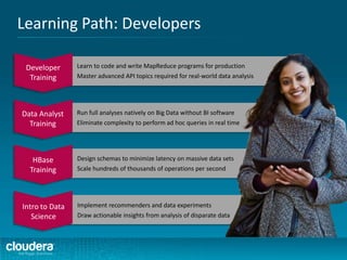Intro to Data
Science
Design schemas to minimize latency on massive data sets
Scale hundreds of thousands of operations per second
HBase
Training
Learn to code and write MapReduce programs for production
Master advanced API topics required for real-world data analysis
Implement recommenders and data experiments
Draw actionable insights from analysis of disparate data
Data Analyst
Training
Run full analyses natively on Big Data without BI software
Eliminate complexity to perform ad hoc queries in real time
Developer
Training
Learning Path: Developers
 
