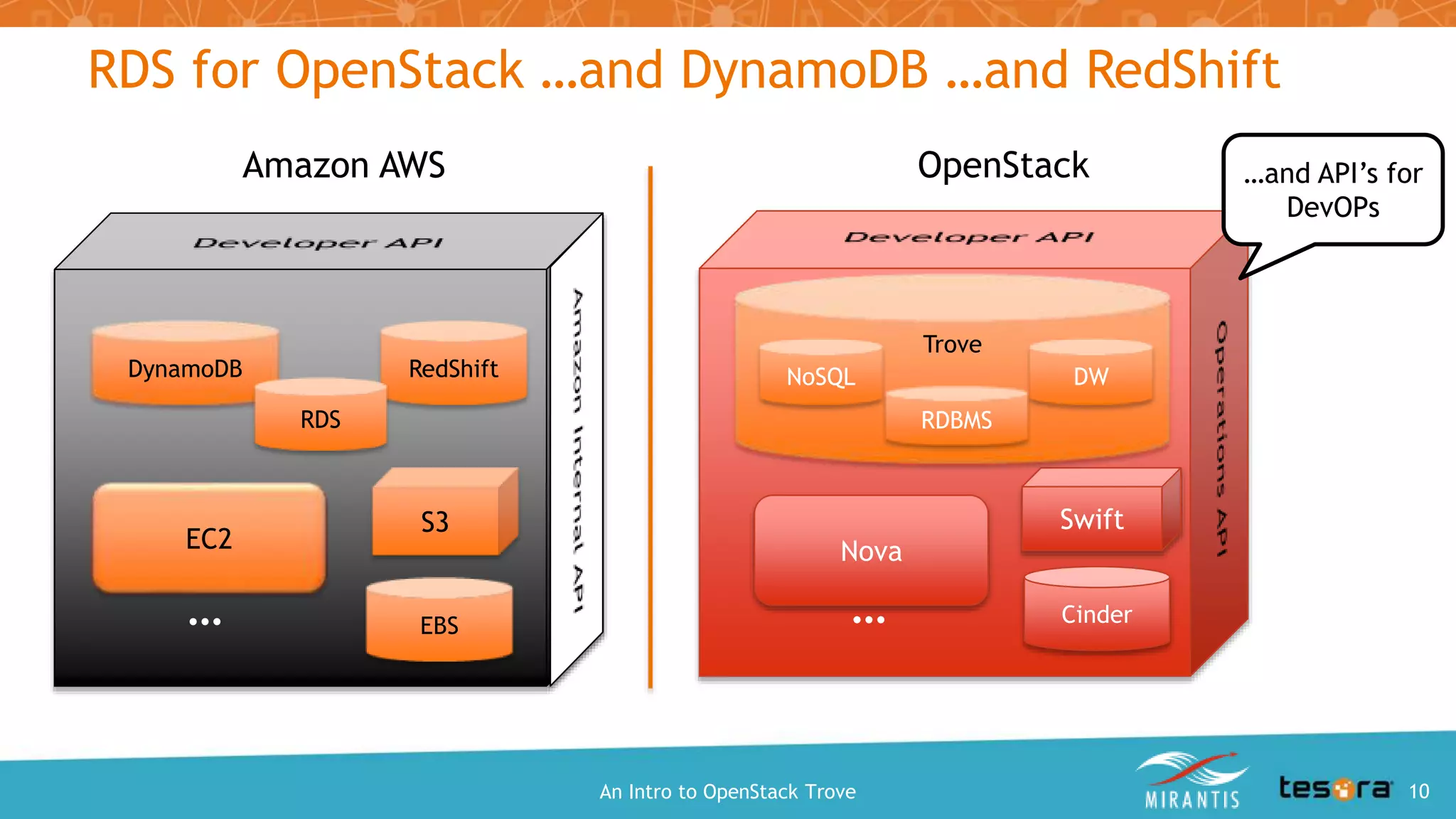 RDS for OpenStack …and DynamoDB …and RedShift
An Intro to OpenStack Trove
Amazon AWS OpenStack
EC2
SwiftS3
DynamoDB RedShift
CinderEBS
Nova
…
Trove
RDBMS
NoSQL DW
RDS
…
…and API’s for
DevOPs
 