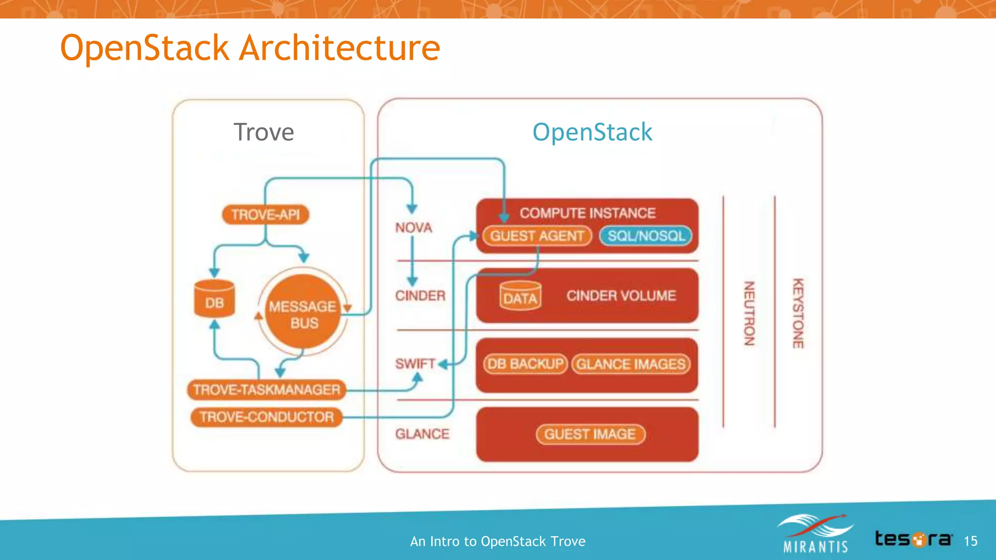 OpenStack Architecture
OpenStackTrove
An Intro to OpenStack Trove
 