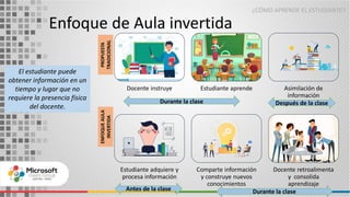 ¿CÓMO APRENDE EL ESTUDIANTE?
Cuarta
capacidad
El estudiante puede
obtener información en un
tiempo y lugar que no
requiere la presencia física
del docente.
Docente instruye Estudiante aprende Asimilación de
información
Estudiante adquiere y
procesa información
Comparte información
y construye nuevos
conocimientos
Docente retroalimenta
y consolida
aprendizaje
Durante la clase
Durante la clase
Después de la clase
Antes de la clase
PROPUESTA
TRADICIONAL
ENFOQUE
AULA
INVERTIDA
Enfoque de Aula invertida
 