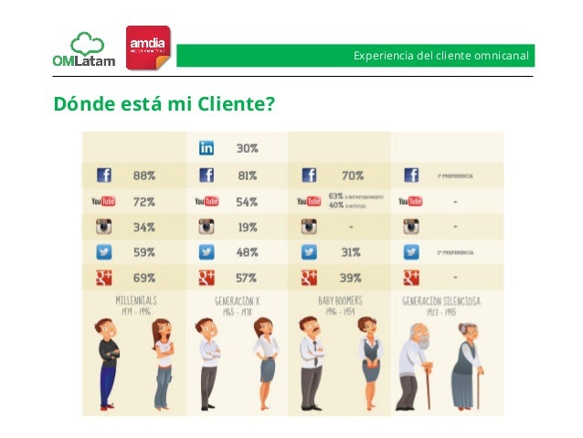 Resultado de imagen para experiencia omnicanal