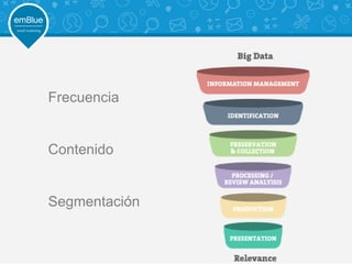 Frecuencia
Contenido
Segmentación
 