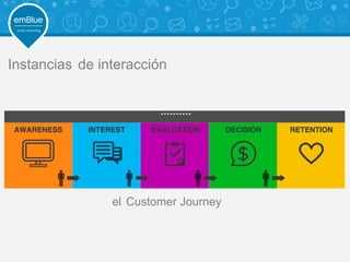 Instancias de interacción
el Customer Journey
 