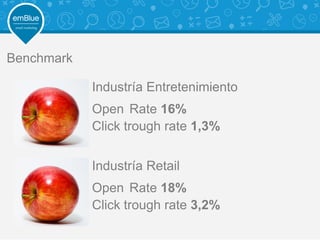 Benchmark
Industría Entretenimiento
Open Rate 16%
Click trough rate 1,3%
Industría Retail
Open Rate 18%
Click trough rate 3,2%
 