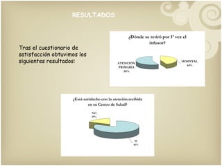 RESULTADOS Tras el cuestionario de satisfacción obtuvimos los siguientes resultados: 