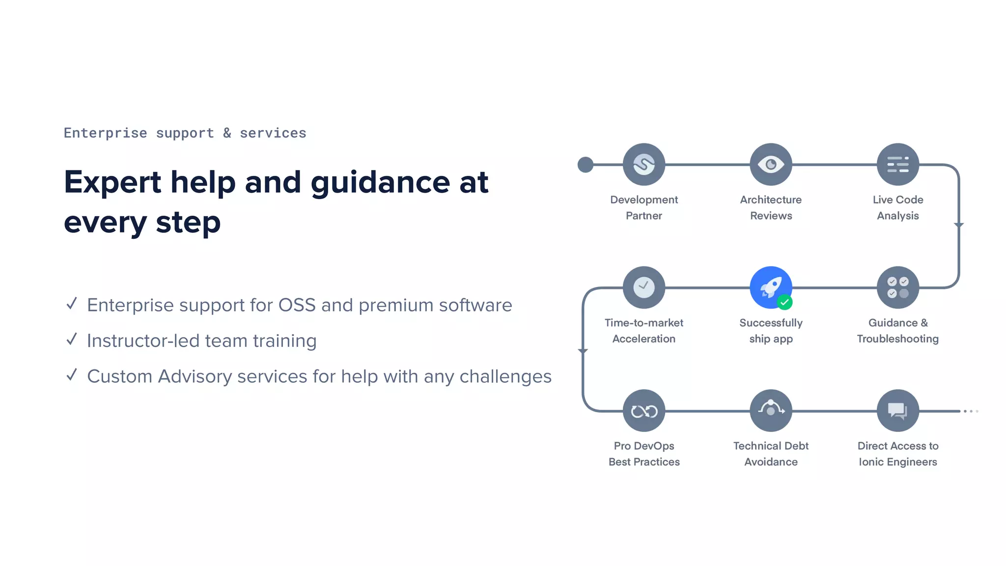 Enterprise support & services
Expert help and guidance at
every step
✓ Enterprise support for OSS and premium software
✓ Instructor-led team training
✓ Custom Advisory services for help with any challenges
 