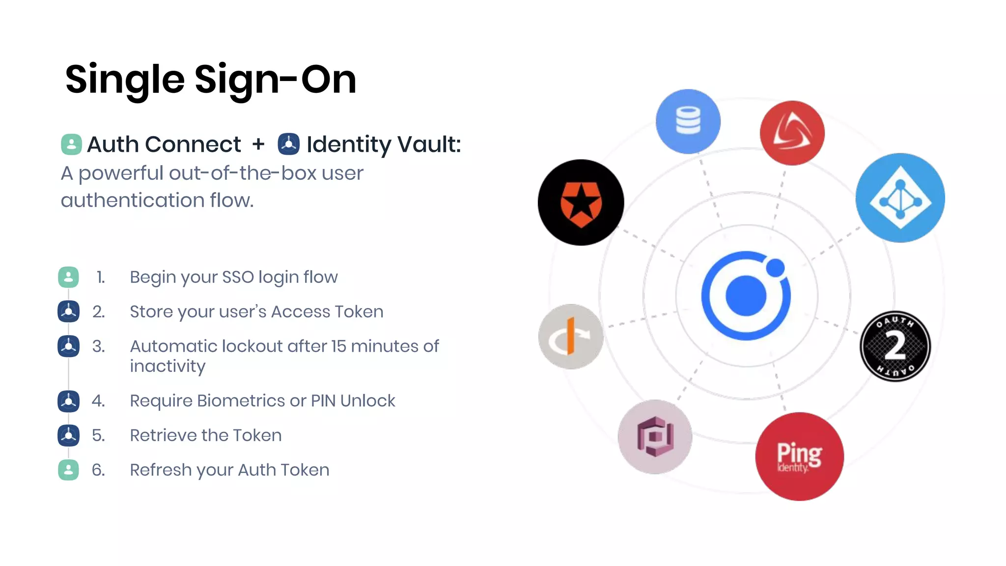 1. Begin your SSO login flow
2. Store your user’s Access Token
3. Automatic lockout after 15 minutes of
inactivity
4. Require Biometrics or PIN Unlock
5. Retrieve the Token
6. Refresh your Auth Token
Auth Connect + Identity Vault:
A powerful out-of-the-box user
authentication flow.
Single Sign-On
 
