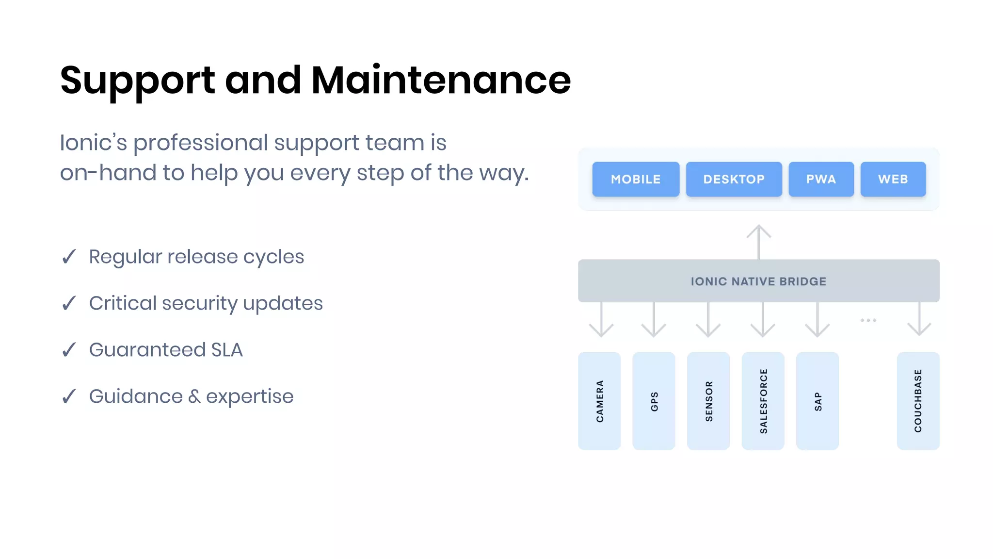 Support and Maintenance
✓ Regular release cycles
✓ Critical security updates
✓ Guaranteed SLA
✓ Guidance & expertise
Ionic’s professional support team is
on-hand to help you every step of the way.
 