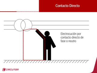 14
Contacto Directo
Electrocución por
contacto directo de
fase o neutro
 