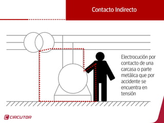 15
Contacto Indirecto
Electrocución por
contacto de una
carcasa o parte
metálica que por
accidente se
encuentra en
tensión
 