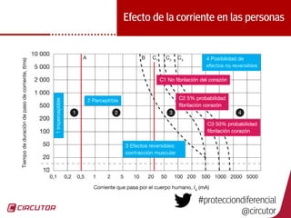 16
Efecto de la corriente en las personas
#protecciondiferencial
@circutor
 