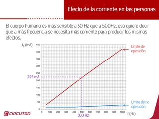 17
Efecto de la corriente en las personas
El cuerpo humano es más sensible a 50 Hz que a 500Hz, eso quiere decir
que a más frecuencia se necesita más corriente para producir los mismos
efectos.
0
50
100
150
200
250
300
350
400
450
0 100 200 300 400 500 600 700 800 900 1000
I∆ (mA)
f (Hz)
225 mA
500 Hz
Límite de
operación
Límite de no
operación
 