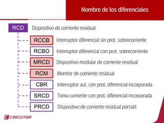 21
Nombre de los diferenciales
RCD
RCCB
RCBO
MRCD
RCM
CBR
SRCD
PRCD
Dispositivo de corriente residual
Interruptor diferencial sin prot. sobrecorriente
Interruptor diferencial con prot. sobrecorriente
Dispositivo modular de corriente residual
Monitor de corriente residual
Interruptor aut. con prot. diferencial incorporada
Toma corriente con prot. diferencial incorporada
Dispositivo de corriente residual portatil
 