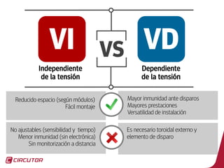 26
Independiente
de la tensión
Dependiente
de la tensión
VI VDVS
Reducido espacio (según módulos)
Fácil montaje
No ajustables (sensibilidad y tiempo)
Menor inmunidad (sin electrónica)
Sin monitorización a distancia
Es necesario toroidal externo y
elemento de disparo
Mayor inmunidad ante disparos
Mayores prestaciones
Versatilidad de instalación
 