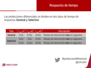 28
Respuesta de tiempo
Las protecciones diferenciales se dividen en dos tipos de tiempo de
respuesta: General y Selectivo
Tipo I ∆n x1 I ∆n x2 I ∆n x5 Descripción
General 0,3s 0,15s 0,04s Tiempo de intervención max en segundos
Selectivo
0,5s 0,2s 0,15s Tiempo de intervención max en segundos
0,13s 0,06s 0,05s Tiempo de intervención min en segundos
#protecciondiferencial
@circutor
 