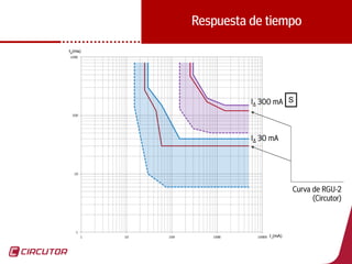 29
Respuesta de tiempo
I∆ 30 mA
I∆ 300 mA S
Curva de RGU-2
(Circutor)
 