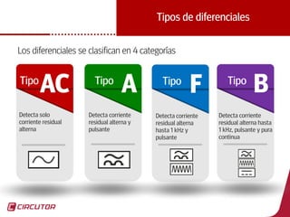 31
Tipos de diferenciales
Los diferenciales se clasifican en 4 categorías
AC A B
Detecta solo
corriente residual
alterna
TipoTipoTipo
Detecta corriente
residual alterna y
pulsante
Detecta corriente
residual alterna hasta
1 kHz, pulsante y pura
continua
FTipo
Detecta corriente
residual alterna
hasta 1 kHz y
pulsante
 
