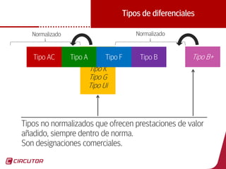 32
Tipos de diferenciales
Tipo B+
Tipo A+
Tipo Si
Tipo K
Tipo G
Tipo Ui
Tipo AC Tipo A Tipo BTipo F
Tipos no normalizados que ofrecen prestaciones de valor
añadido, siempre dentro de norma.
Son designaciones comerciales.
NormalizadoNormalizado
 