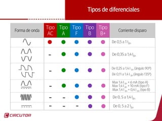 33
Tipos de diferenciales
Tipo
AC
Tipo
A
Tipo
B+
Tipo
B
Tipo
F
Corriente disparoForma de onda
De 0,5 a 1 I∆n
De 0,35 a 1,4 I∆n
De 0,25 a 1,4 I ∆n (ángulo 90º)
De 0,11 a 1,4 I ∆n (ángulo 135º)
Max 1,4 I ∆n + 6 mA (tipo A)
Max 1,4 I ∆n + 10 mA (tipo F)
Max 1,4 I ∆n + 0,4 I ∆n (tipo B)
De 0, 5 a 1,4 I∆n
De 0, 5 a 2 I∆n
-
-
-
- -
- - -
 