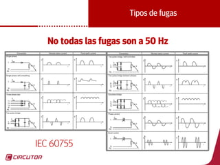 36
Tipos de fugas
No todas las fugas son a 50 Hz
IEC 60755
 