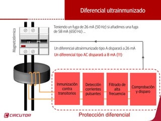 37
Protección diferencial
Inmunización
contra
transitorios
Detección
corrientes
pulsantes
Filtrado de
alta
frecuencia
Comprobación
y disparo
Diferencial ultrainmunizado
Teniendo un fuga de 26 mA (50 Hz) si añadimos una fuga
de 58 mA (650 Hz) …
Un diferencial ultrainmunizado tipo A disparará a 26 mA
Un diferencial tipo AC disparará a 8 mA (!!!)
Magnetotérmico
 