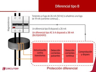 38
Protección diferencial
Inmunización
contra
transitorios
Detección
corrientes
pulsantes
Detección
corrientes
continua
Comprobación
y disparo
Diferencial tipo B
Teniendo un fuga de 26 mA (50 Hz) si añadimos una fuga
de 19 mA (corriente continua) …
Un diferencial tipo B disparará a 26 mA
Un diferencial tipo AC ó A disparará a 38 mA
(BLOQUEADO)
Magnetotérmico
 
