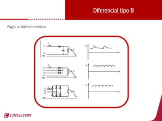 39
Diferencial tipo B
Fugas a corriente continua
 