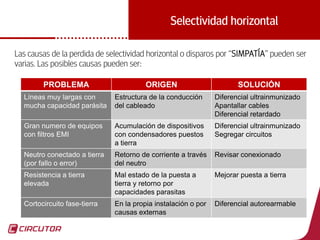 48
Selectividad horizontal
Las causas de la perdida de selectividad horizontal o disparos por “SIMPATÍA” pueden ser
varias. Las posibles causas pueden ser:
PROBLEMA ORIGEN SOLUCIÓN
Líneas muy largas con
mucha capacidad parásita
Estructura de la conducción
del cableado
Diferencial ultrainmunizado
Apantallar cables
Diferencial retardado
Gran numero de equipos
con filtros EMI
Acumulación de dispositivos
con condensadores puestos
a tierra
Diferencial ultrainmunizado
Segregar circuitos
Neutro conectado a tierra
(por fallo o error)
Retorno de corriente a través
del neutro
Revisar conexionado
Resistencia a tierra
elevada
Mal estado de la puesta a
tierra y retorno por
capacidades parasitas
Mejorar puesta a tierra
Cortocircuito fase-tierra En la propia instalación o por
causas externas
Diferencial autorearmable
 
