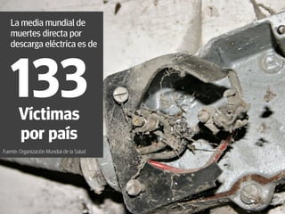 5
La media mundial de
muertes directa por
descarga eléctrica es de
133Víctimas
por país
Fuente: Organización Mundial de la Salud
 