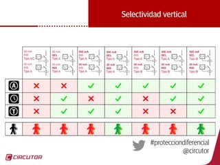 51
Selectividad vertical
#protecciondiferencial
@circutor
 