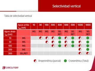 52
Selectividad vertical
Tabla de selectividad vertical
Aguas arriba
I∆N (mA)
10 30 100 300 300 500 500 1000 1000
Aguas abajo
I∆N (mA)
INS INS INS INS SEL
RET
INS SEL
RET
INS SEL
RET
10 INS
30 INS
100 INS
300 INS
300 SEL/RET
Amperimétrica (parcial) Cronométrica (Total)
 