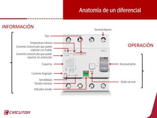 54
Anatomía de un diferencial
INFORMACIÓN
OPERACIÓN
Esquema
Corriente cortocircuito que puede
soportar sin protección
Corriente cortocircuito que puede
soportar con fusible
Corriente Asignada
Sensibilidad
Tensión nominal
Indicador estado
Botón de test
Accionamiento
Temperatura mínima
Tipo
Terminal Neutro
 