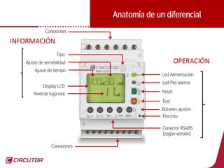 55
Anatomía de un diferencial
Display LCD
Ajuste de tiempo
Ajuste de sensibilidad
Tipo
Nivel de fuga real
Led Alimentación
Led Pre-alarma
Reset
Test
Botones ajustes
Precinto
Conector RS485
(según versión)
Conexiones
Conexiones
INFORMACIÓN
OPERACIÓN
 