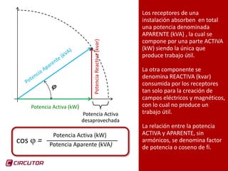 11
Potencia Activa (kW)
PotenciaReactiva(kvar)
cos  =
Potencia Activa (kW)
Potencia Aparente (kVA)
Los receptores de una
instalación absorben en total
una potencia denominada
APARENTE (kVA) , la cual se
compone por una parte ACTIVA
(kW) siendo la única que
produce trabajo útil.
La otra componente se
denomina REACTIVA (kvar)
consumida por los receptores
tan solo para la creación de
campos eléctricos y magnéticos,
con lo cual no produce un
trabajo útil.
La relación entre la potencia
ACTIVA y APARENTE, sin
armónicos, se denomina factor
de potencia o coseno de fi.
Potencia Activa
desaprovechada

 