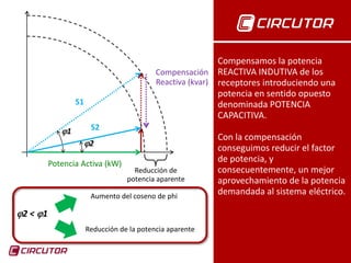12
Potencia Activa (kW)
Compensación
Reactiva (kvar)
1
Compensamos la potencia
REACTIVA INDUTIVA de los
receptores introduciendo una
potencia en sentido opuesto
denominada POTENCIA
CAPACITIVA.
Con la compensación
conseguimos reducir el factor
de potencia, y
consecuentemente, un mejor
aprovechamiento de la potencia
demandada al sistema eléctrico.
2
Reducción de
potencia aparente
2 < 1
S1
S2
Reducción de la potencia aparente
Aumento del coseno de phi
 