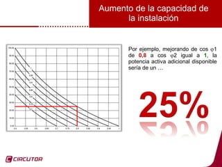 14
Aumento de la capacidad de
la instalación
Por ejemplo, mejorando de cos 1
de 0,8 a cos 2 igual a 1, la
potencia activa adicional disponible
sería de un …
 