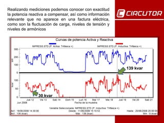 139 kvar
30 kvar
Realizando mediciones podemos conocer con exactitud
la potencia reactiva a compensar, así como información
relevante que no aparece en una factura eléctrica,
como son la fluctuación de carga, niveles de tensión y
niveles de armónicos
 