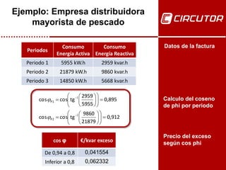 Periodos
Consumo
Energía Activa
Consumo
Energía Reactiva
Periodo 1 5955 kW.h 2959 kvar.h
Periodo 2 21879 kW.h 9860 kvar.h
Periodo 3 14850 kW.h 5668 kvar.h
Ejemplo: Empresa distribuidora
mayorista de pescado
0,912
21879
9860
tgcoscos
0,895
5955
2959
tgcoscos
P2
P1




























1
1


cos φ €/kvar exceso
De 0,94 a 0,8 0,041554
Inferior a 0,8 0,062332
Datos de la factura
Calculo del coseno
de phi por periodo
Precio del exceso
según cos phi
 