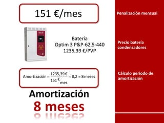Cálculo periodo de
amortización
Amortización
151 €/mes Penalización mensual
Batería
Optim 3 P&P-62,5-440
1235,39 €/PVP
meses88,2
mes
€151
€1235,39
ónAmortizaci 
Precio batería
condensadores
 