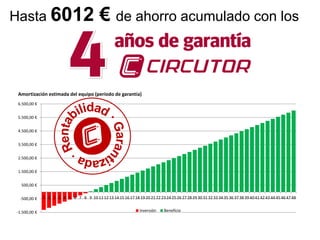 -1.500,00 €
-500,00 €
500,00 €
1.500,00 €
2.500,00 €
3.500,00 €
4.500,00 €
5.500,00 €
6.500,00 €
0 1 2 3 4 5 6 7 8 9 10 11 12 13 14 15 16 17 18 19 20 21 22 23 24 25 26 27 28 29 30 31 32 33 34 35 36 37 38 39 40 41 42 43 44 45 46 47 48
Amortización estimada del equipo (periodo de garantía)
Inversión Benefício
Hasta 6012 € de ahorro acumulado con los
 