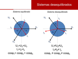 Sistemas desequilibrados
U1
U2
U3
I1
I2
I3
φ3
φ2
φ1
U1
U2
U3
I1
I2
I3
φ3
φ2 φ1
Sistema equilibrado Sistema desequilibrado
U1=U2=U3
I1=I2=I3
cosφ1= cosφ2 = cosφ3
U1≠U2≠U3
I1≠I2≠ I3
cosφ1 ≠ cosφ2 ≠ cosφ3
 