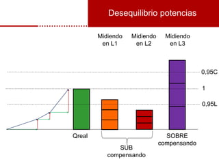 Desequilibrio potencias
1
Qreal
SUB
compensando
Midiendo
en L1
Midiendo
en L2
Midiendo
en L3
SOBRE
compensando
0,95L
0,95C
 