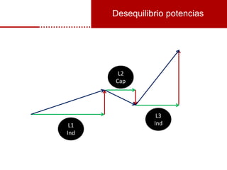 Desequilibrio potencias
L1
Ind
L2
Cap
L3
Ind
 