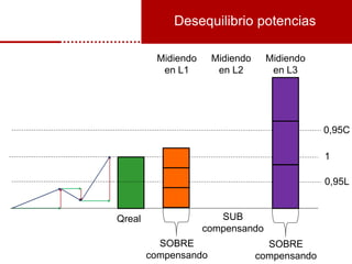 Desequilibrio potencias
1
Qreal SUB
compensando
Midiendo
en L1
Midiendo
en L2
Midiendo
en L3
SOBRE
compensando
0,95L
0,95C
SOBRE
compensando
 