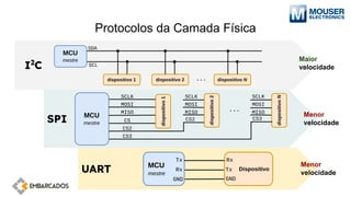 Protocolos da Camada Física
I2
C
SPI
UART
Maior
velocidade
Menor
velocidade
Menor
velocidade
 