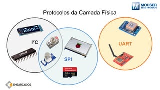 Protocolos da Camada Física
I2
C
SPI
UART
EPROM
 